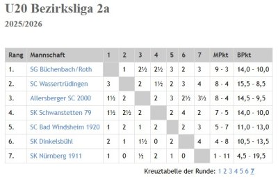 Endstand_B2a_u20