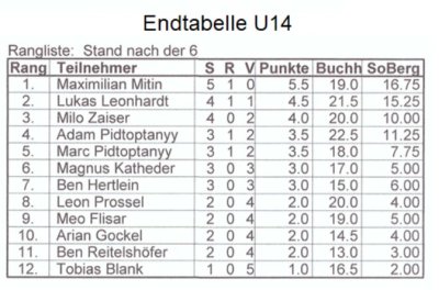 Endstand_u14